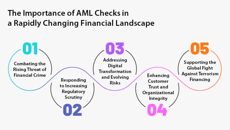 Driving proactive financial security anti money laundering checks powered by live integration1