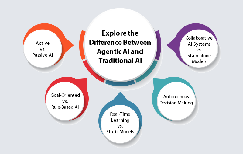 Agentic ai the next frontier in autonomous intelligence an decision making Part1 1