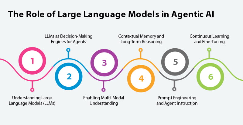 Eliminating repetitive work with agentic ai a comprehensive guide to smarter automation Part1 I