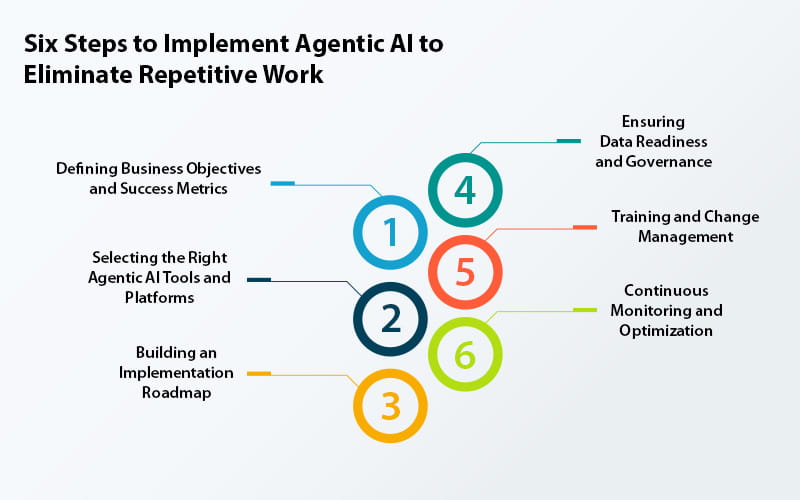 Eliminating repetitive work with agentic ai a comprehensive guide to smarter automation Part2 1