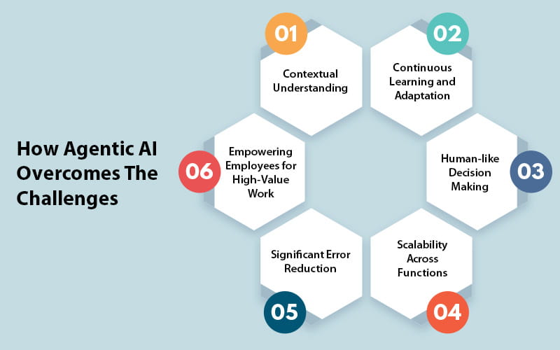 Eliminating repetitive work with agentic ai a comprehensive guide to smarter automation Part3 1