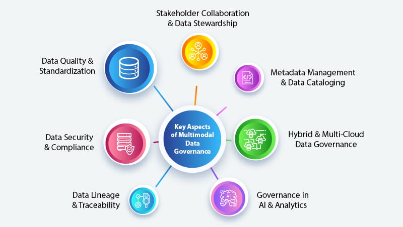 Multimodal data governance a comprehensive approach to business transformation Part1 1