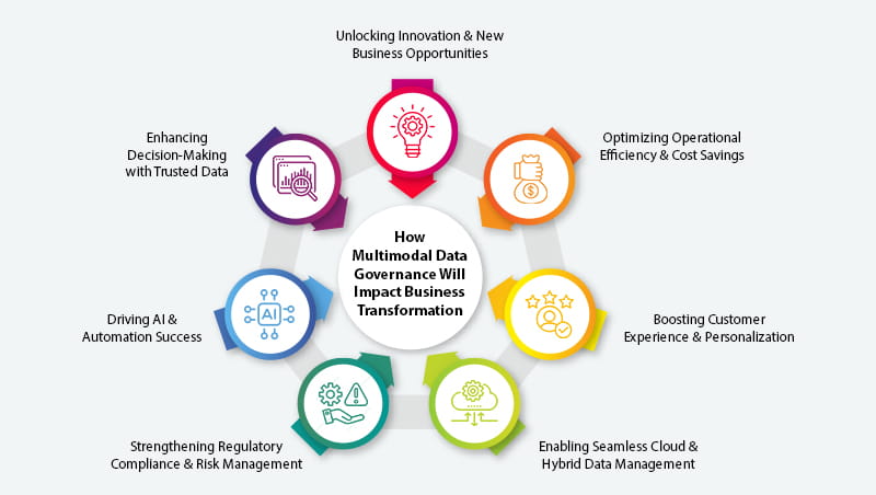 Multimodal data governance a comprehensive approach to business transformation Part2 1