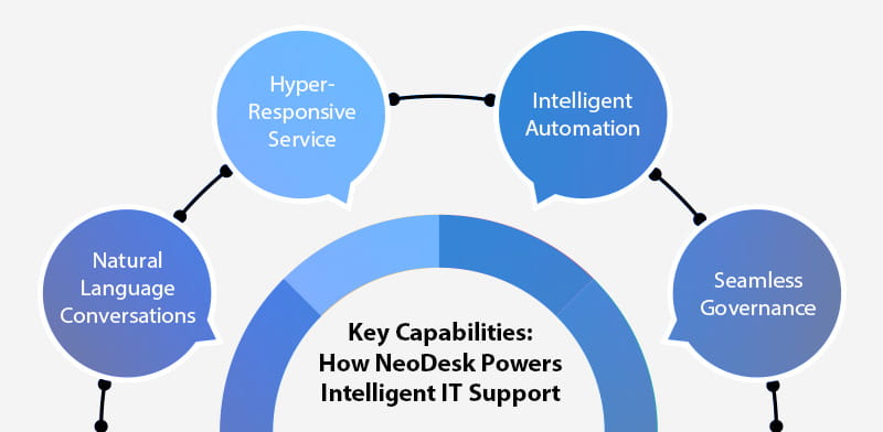 Reimagining it support introducing neodesk the genai virtual assistant built for the enterprise1