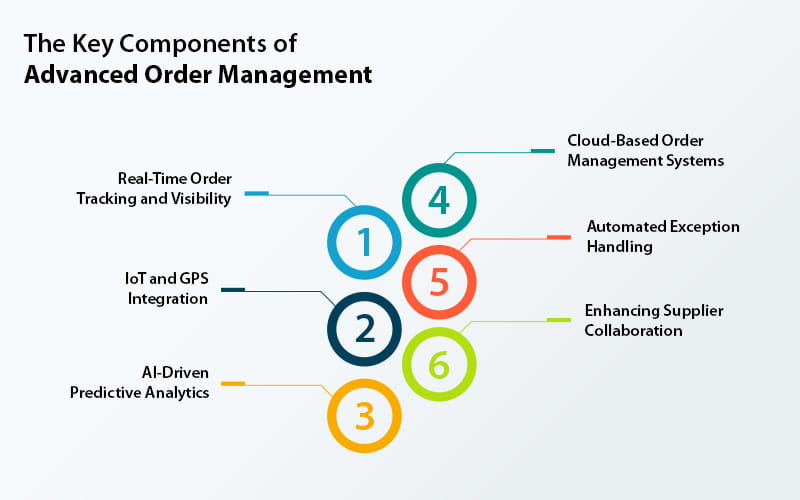 Seamless order processing unlocking efficiency with advanced order management part1 1