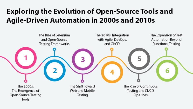 The evolution of automation testing from inception to future trends Part1 1