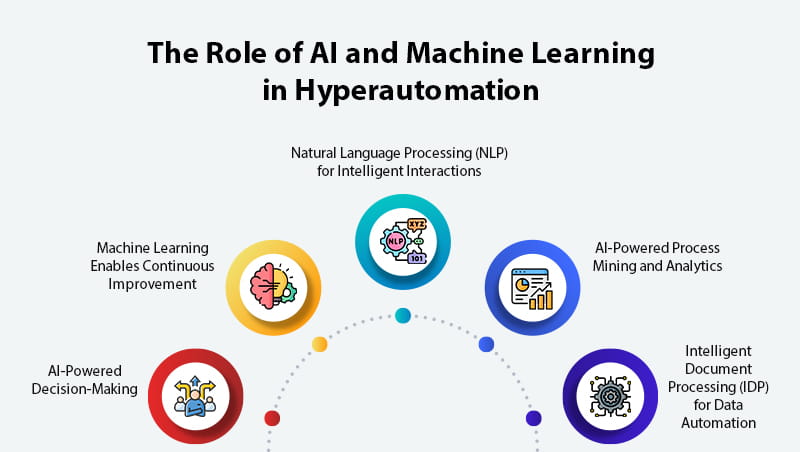 The future of intelligent automation how hyperautomation is transforming businesses Part1 1