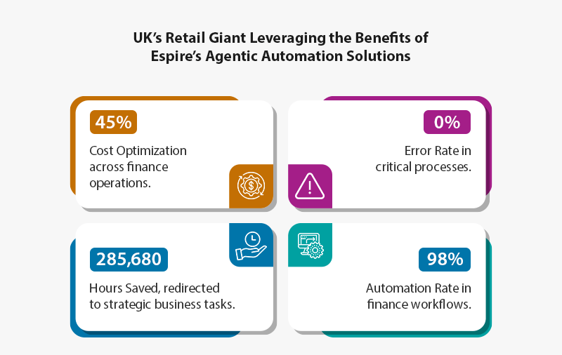 Transforming large finance shared services with agentic Automation a uk retail success story 1