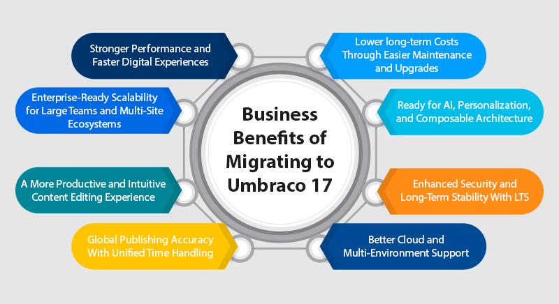 Umbraco17 a feature packed upgrade to transform your digital experience1
