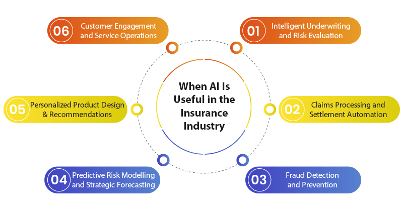 AI in insurance why when and how it impacts the business2