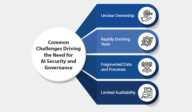 AI Security and governance building trust in the age of intelligent enterprises1
