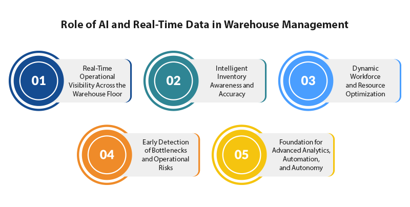 Building the intelligent supply chain real time analytics from warehouse to delivery1