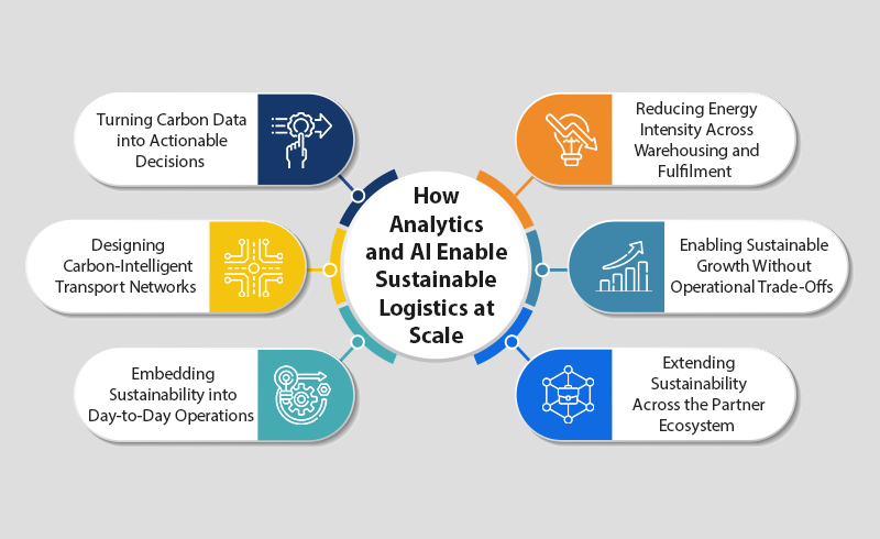 Data driven sustainability using analytics to reduce carbon footprint in logistics1