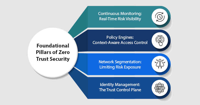 Strengthening trust through zero trust architecture in financial services 1