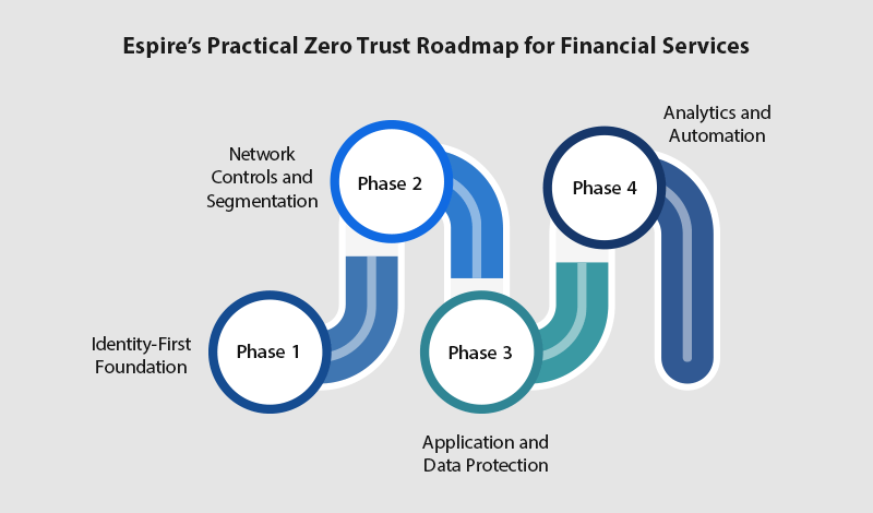 Strengthening trust through zero trust architecture in financial services 2